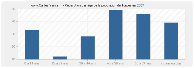 Répartition par âge de la population de Torpes en 2007