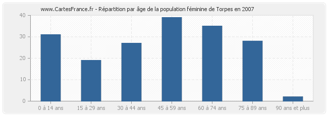 Répartition par âge de la population féminine de Torpes en 2007