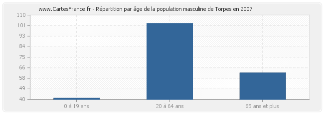 Répartition par âge de la population masculine de Torpes en 2007