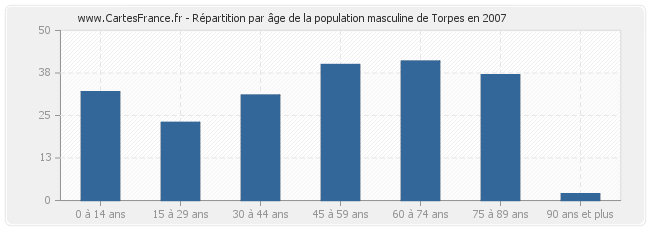 Répartition par âge de la population masculine de Torpes en 2007