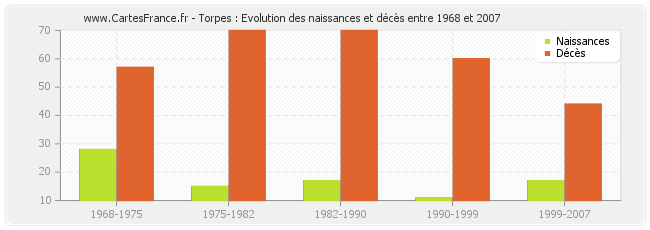 Torpes : Evolution des naissances et décès entre 1968 et 2007