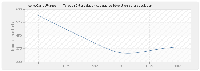 Torpes : Interpolation cubique de l'évolution de la population