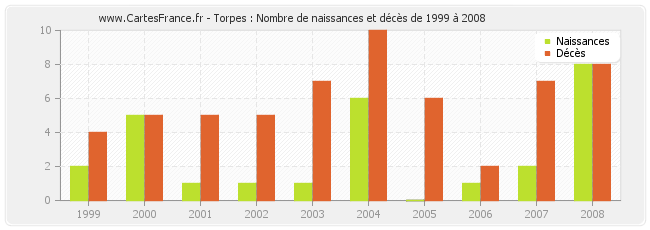 Torpes : Nombre de naissances et décès de 1999 à 2008