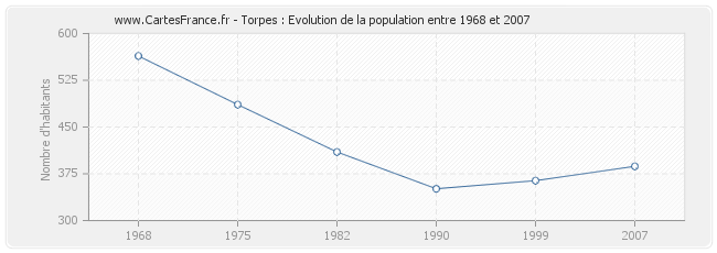 Population Torpes