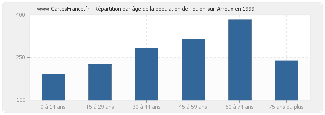 Répartition par âge de la population de Toulon-sur-Arroux en 1999
