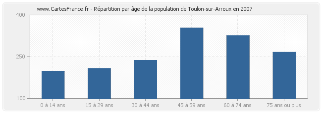Répartition par âge de la population de Toulon-sur-Arroux en 2007