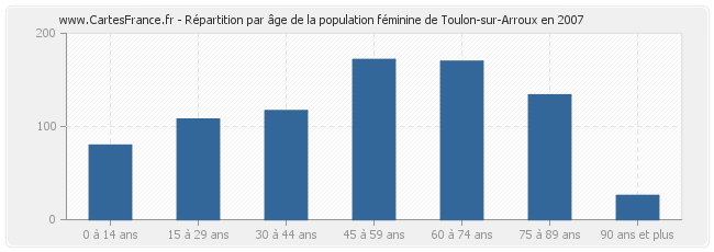 Répartition par âge de la population féminine de Toulon-sur-Arroux en 2007