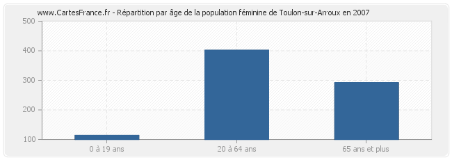 Répartition par âge de la population féminine de Toulon-sur-Arroux en 2007