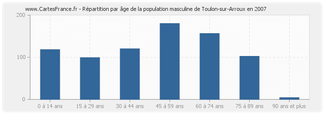 Répartition par âge de la population masculine de Toulon-sur-Arroux en 2007