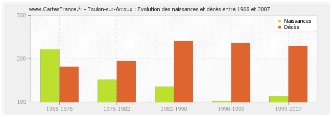 Toulon-sur-Arroux : Evolution des naissances et décès entre 1968 et 2007