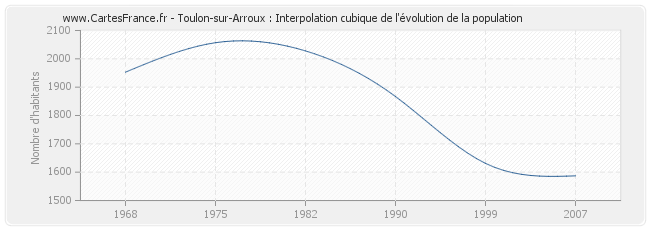Toulon-sur-Arroux : Interpolation cubique de l'évolution de la population