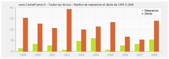 Toulon-sur-Arroux : Nombre de naissances et décès de 1999 à 2008