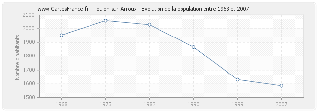 Population Toulon-sur-Arroux