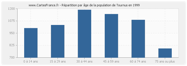 Répartition par âge de la population de Tournus en 1999