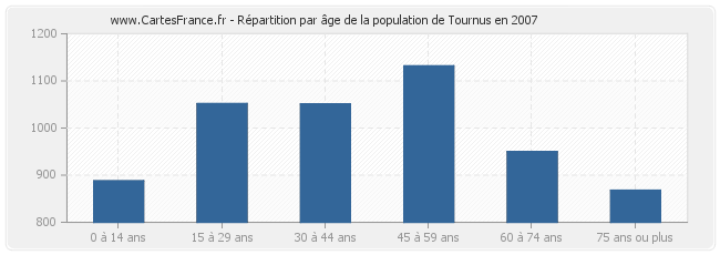 Répartition par âge de la population de Tournus en 2007
