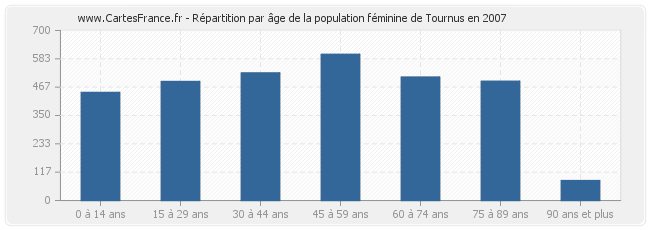 Répartition par âge de la population féminine de Tournus en 2007