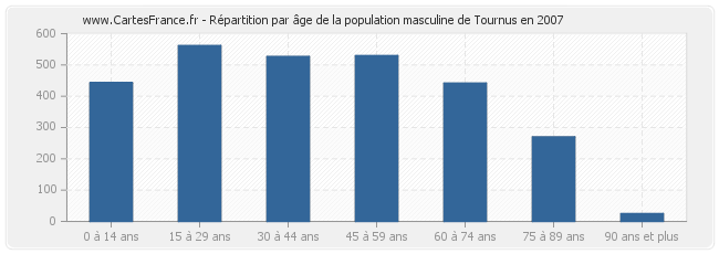 Répartition par âge de la population masculine de Tournus en 2007