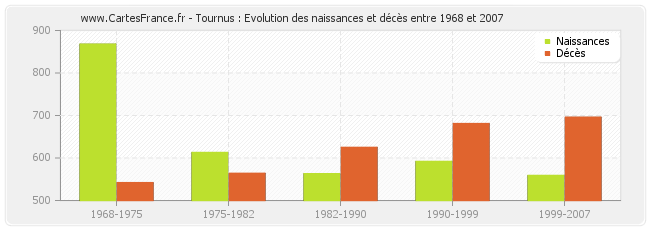 Tournus : Evolution des naissances et décès entre 1968 et 2007