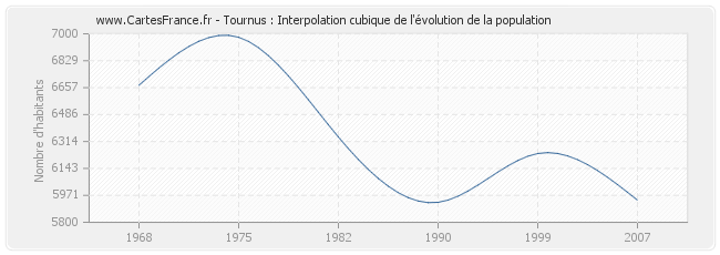 Tournus : Interpolation cubique de l'évolution de la population