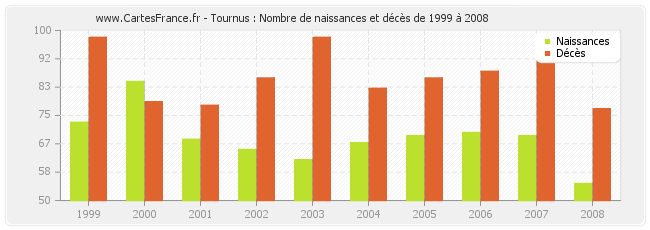 Tournus : Nombre de naissances et décès de 1999 à 2008