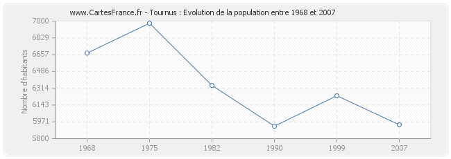 Population Tournus