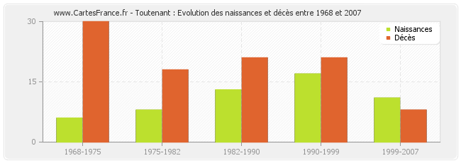 Toutenant : Evolution des naissances et décès entre 1968 et 2007
