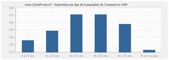 Répartition par âge de la population de Tramayes en 1999