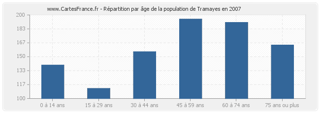 Répartition par âge de la population de Tramayes en 2007