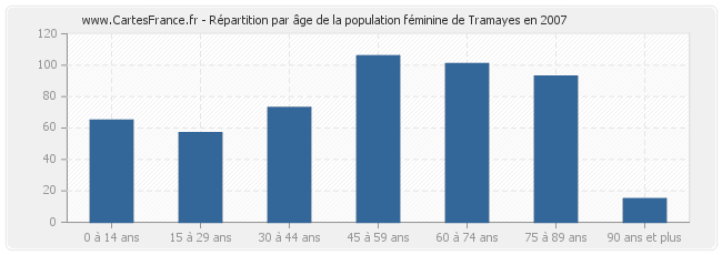 Répartition par âge de la population féminine de Tramayes en 2007