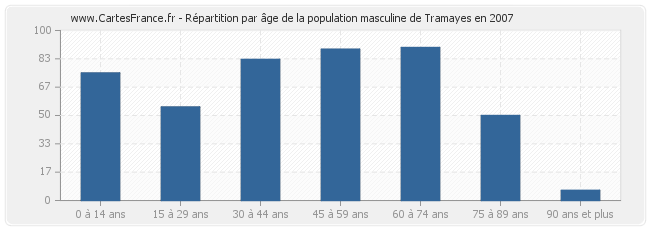 Répartition par âge de la population masculine de Tramayes en 2007