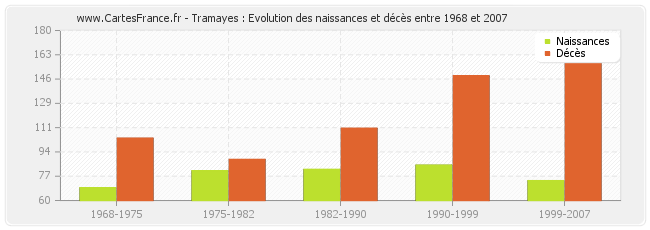 Tramayes : Evolution des naissances et décès entre 1968 et 2007