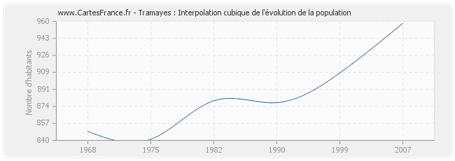 Tramayes : Interpolation cubique de l'évolution de la population