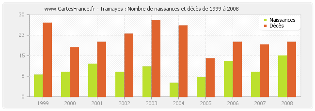 Tramayes : Nombre de naissances et décès de 1999 à 2008