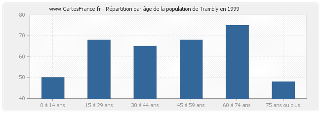 Répartition par âge de la population de Trambly en 1999