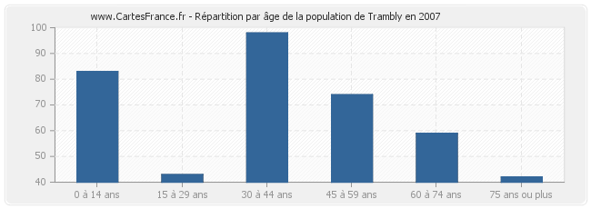 Répartition par âge de la population de Trambly en 2007