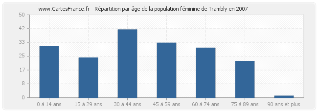 Répartition par âge de la population féminine de Trambly en 2007