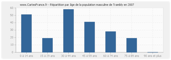 Répartition par âge de la population masculine de Trambly en 2007