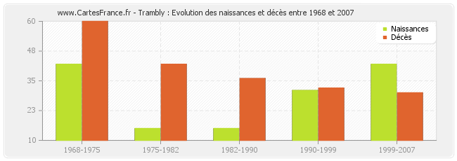 Trambly : Evolution des naissances et décès entre 1968 et 2007