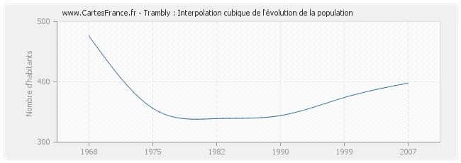 Trambly : Interpolation cubique de l'évolution de la population