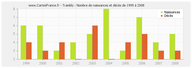 Trambly : Nombre de naissances et décès de 1999 à 2008