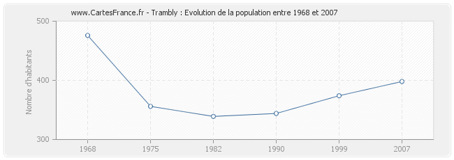 Population Trambly