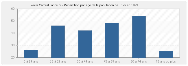 Répartition par âge de la population de Trivy en 1999