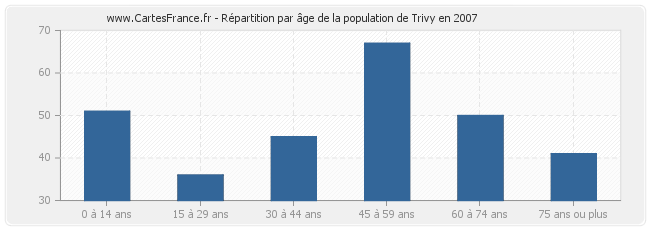 Répartition par âge de la population de Trivy en 2007