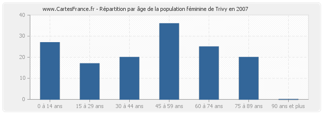 Répartition par âge de la population féminine de Trivy en 2007