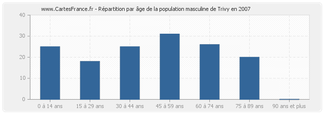 Répartition par âge de la population masculine de Trivy en 2007