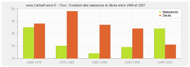 Trivy : Evolution des naissances et décès entre 1968 et 2007