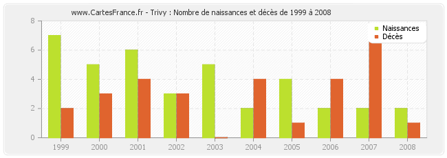 Trivy : Nombre de naissances et décès de 1999 à 2008