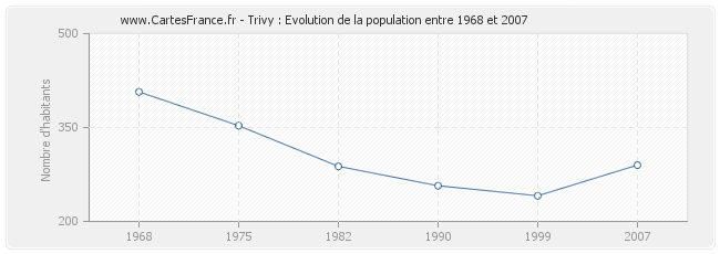 Population Trivy