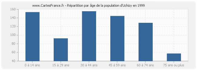 Répartition par âge de la population d'Uchizy en 1999