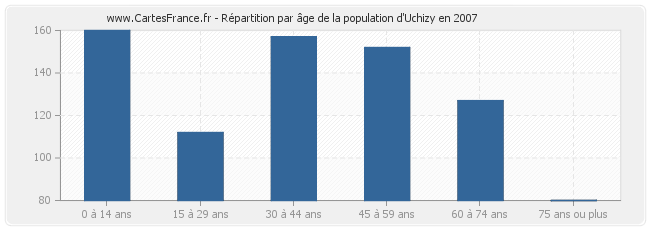Répartition par âge de la population d'Uchizy en 2007